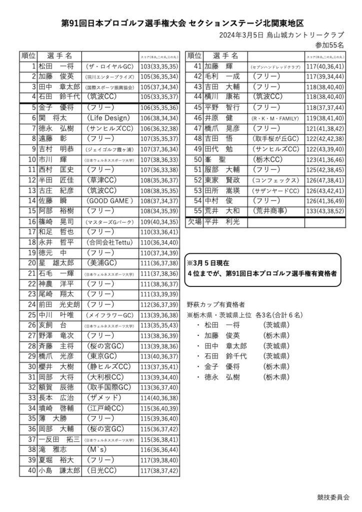 成績表は昨日烏山城カントリークラブにて開催したものです。 1